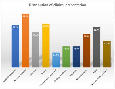 Prognostic factors and treatment outcomes in pediatric autoimmune encephalitis: a multicenter study